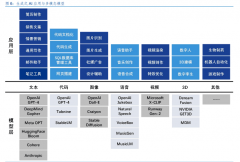 中逛（手艺层）立异；渗入率达89%虽然开源模子